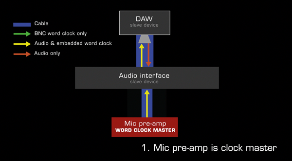 Welcome to this tutorial on the differences between microphone pre-amplifiers.



Microphone pre-amplifiers play an important part in the recording process and can make a useful contribution to the character of the sound. In this video we will examine the primary design factors that differentiate them, and how these factors affect their uses and audible character.



A microphone pre-amplifier performs a simple but essential job. It must amplify the very quiet mic level signal coming from a microphone to line level so that it can be processed, recorded and sent to a PA or monitoring system. It must do this without distorting or introducing unwanted artefacts into the signal. 







Caption - Ergonomics

The first thing we need to look at when choosing a mic pre are it's features. Some mic pre's are minimalist, whilst others are designed to accommodate a wide variety of microphone types and recording set-ups. Here are the primary things to look out for ..

Balanced XLR mic input

Balanced XLR line output

Hi-Z DI instrument input for connecting an electric guitar or bass guitar

Send return insert connections - to allow the connection of a compressor or EQ

Gain control - to control the input gain

Input gain metering - some mic pre's only have a single LED which changes colour according to the signal level, whilst others will have segmented peak metering or a VU meter.

Output level control - to attenuate the output level. This is useful if you are driving the input hard in order to add harmonic colouration and need to reduce the output level

Trim control - which may allow fine tuning of either the input gain or output level

Phantom power

A pad switch to reduce the input circuitry sensitivity and prevent input overloads

Polarity reverse - useful for multi-mic'ing situations

Impedance control - to accommodate the needs of different microphone types, especially ribbon mics. Condenser and dynamic mics operate well with an impedance input of between 500 and 8000 Ohms, 2000 Ohms being typical. Changing the impedance can have a subtle effect on the frequency response. Ribbon mics will need something like 20 k Ohms.

A dedicated ribbon microphone mode - which will raise the input impedance and disable accidental enabling of phantom power

High pass filter - to roll off unwanted low frequencies

Form factor - do we need the device to be portable, stand alone, rack mountable, or integrated into another device, such as an audio interface?



Caption - Technical specifications 

The technical specifications of a mic-pre amp will give you some indication of the quality of its design and manufacture. The primary things to look out for are ..

Frequency response - unless we have a specific need, we will want this to be as wide and flat as possible. This means at least 20Hz to 20kHz with no significant changes at any frequencies. We may not always want a flat response, and prefer a response that boosts some frequencies perhaps in order to add clarity or definition, but either way we can check the frequency graph if one is available.







Noise performance - mic pre spec's contain various confusing statistics on noise and distortion. Most devices perform extremely well or adequately, however, if we plan to record very quiet and delicate sources we will want to test performance audibly.



Dynamic range - An input gain range of between 0 and 60dB is typical and should accommodate most situations, especially if a trim control offers another 10dB or so of additional gain.




Caption - Transparency vs character

In the early years of microphone pre-amp design, the limitations of available electronics made it difficult to process a signal without distorting it in some way. As designs improved, these distortions became more acceptable, even desirable sometimes, adding harmonic colour and enhancing the signal. Today we refer to such designs as vintage or classic and the sound they produce as being silky and smooth or having character or warmth.









Modern electronic components have advanced to a point where transparent cost effective designs are common place, distortions are to all intents and purposes inaudible, and the full character of a microphone is revealed. In fact, the differences are so small its hard for even experienced engineers to identify devices in blind tests.



It is worth saying that even differences between transparent and character designs can be hard for the untrained ear to detect, and that choice of mic pre-amp usually has less of an impact on a recording than the choice of mic and its positioning.



However, many characterful designs are still manufactured and we therefore have a great deal of choice.



Caption - Character 

There are many components that contribute to giving a mic-pre its unique signature sound, but perhaps the 2 biggest are ..

the use of valves or tubes in the circuitry

and, transformers on the signal input and output stages



There are 2 primary ways in which components such as these can effect the signal.



Caption - 1. Slew rate

Firstly, slew rate. The slew rate is a measure of how fast an amplifier can respond to sudden changes in amplitude, especially those that occur at the transient, or attack of a sound. 







Early designs had slower slew rates which tended to soften or smear transients. This has the effect of making the signal sound more organic and less detailed, and can be useful in minimising the sounds of clicks and pops from instruments and saliva.







Caption - 2. Harmonic colouration

Secondly, harmonic distortion or colouration. Harmonic distortion was originally an unwanted side effect of early electronics but is now recognised as a useful effect. Even integer multiple harmonics tend to thicken the sound, whilst odd integer multiple harmonics can add some brightness. These effects can be subtle, and difficult to achieve with other processors such as EQ or exciters.



Caption - Comparing three mic pre-amps

Demonstration - Sound Skulptor M573, Grace Design m501, and Dave Hill Designs Europa.

For this demonstration we are going to look at three devices ..

The Sound Skulptor MP573 is a re-creation of the classic 1970 Rupert Neve design for the Neve 1073 studio console. This device utilises Carnhill transformers on the input and output signal path, and these, together with a slow slew rate, deliver a smooth sound in which transient are smeared and harmonic colour is added.

The Grace Design m501 - a modern transparent transformer-less design

And finally, the Dave Hill Designs Europa - a unique design than utilises digital control to allow the slew rate and amount of additional harmonic content to be determined by the user.